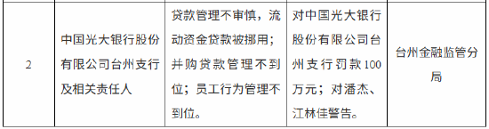 光大银行台州支行被罚100万元：贷款管理不审慎等