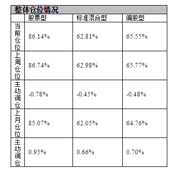 “偏股基金筹码松动：上周小幅减仓 抛家电、食品饮料、计算机