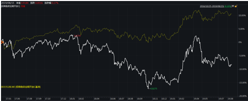 图：招商稳荣12个月定开白色，业绩基准黄色