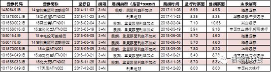 ▲迄今为止发生延期的永续债,来自中金公司,有调整