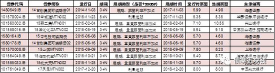 ▲迄今为止发生延期的永续债，来自中金公司，有调整