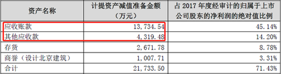 棕榈股份2018年资产减值明细