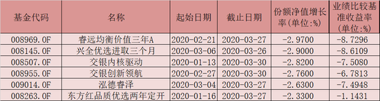 数据来源：wind 统计区间：2020年1月1日至2020年3月30日