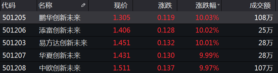 5只蚂蚁战配基金停牌：连续两日涨停，已有投资者3个月最高赚50%