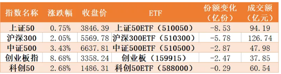 创业板暴涨引近百亿ETF资金转场南下香江 光伏、芯片被大幅甩卖