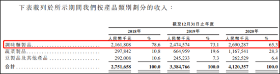 “卫龙IPO：辣条、豆制品增长乏力 高达67%的ROE靠收割经销商？