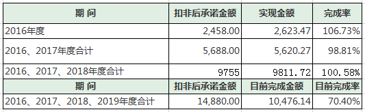 乐博教育业绩承诺情况，数据来源：公司公告