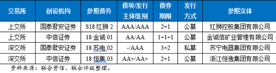 表10  交易所市场民营企业信用保护合约概况