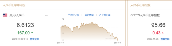 美元指数跌势延续 人民币中间价报6.6123上调167点