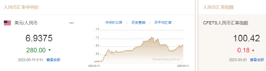 人民币中间价报6.9375，上调280点