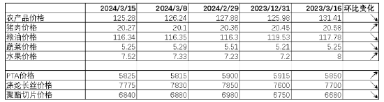 数据来源：Wind，中加基金；截至2024年3月15日