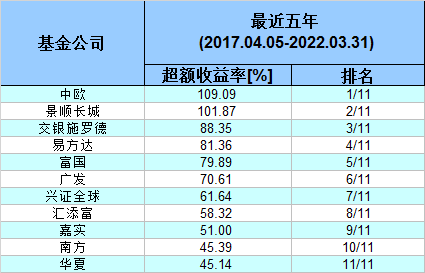 “5年超额收益率榜:华夏垫底！南方倒数第二 嘉实倒数第三、汇添富倒数第四！权益类大型公司超额收益榜单