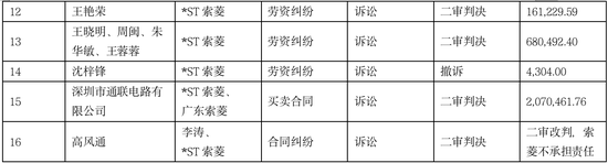 *ST索菱:子公司纠纷进入执行阶段 多起诉讼已判决