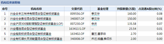 数据来源：WIND 截止日期：2020年报