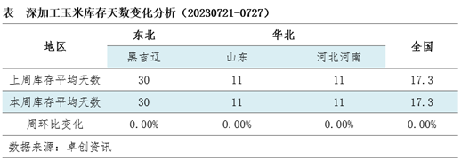 卓创资讯:新粮上市在即 玉米价格震荡偏弱整理