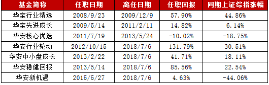 （数据来源：Wind，基金经理过往管理业绩不代表本基金未来实际表现）