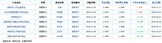 数据截止11月30日