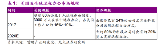 光大证券：站在繁荣的起点看远程办公行业