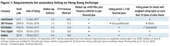 乐信最具香港上市资格