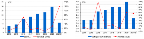 数据来源：公司公告，兴业证券，2021/04