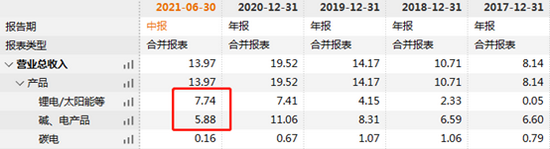 长虹能源近几年分业务收入