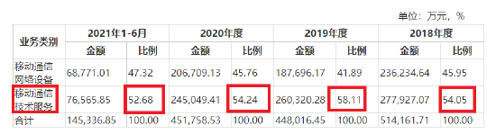 来源：信科移动招股书