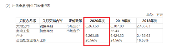 注：最早版本招股书数据