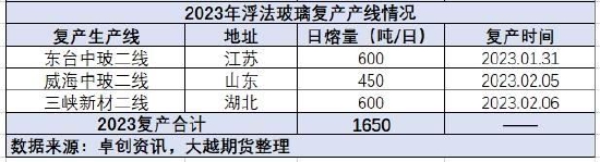 大越期货：玻璃：高库存压制价格 中长期强需求预期仍存