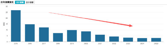 数据来源：Wind 截止至20250930