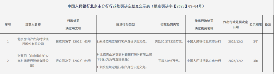 火山视频:伊藤洋华堂-北京房山沪农商村镇银行被罚50.37万元：未按照规定履行客户身份识别义务