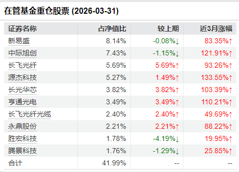 张明昕在管基金重仓股票 （2026-03-31）