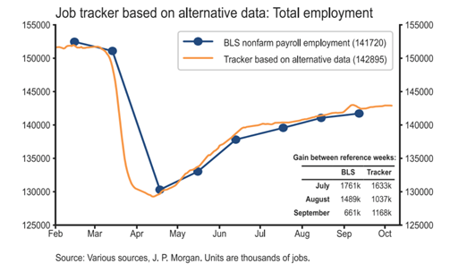 摩根大通银行日度就业数据与官方数据对比，黄色为摩根大通，蓝色为官方
