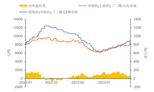 数据来源：Wind 中粮期货研究院