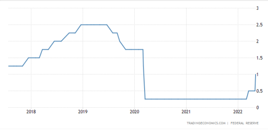 联邦基准利率 来源：tradingeconomics