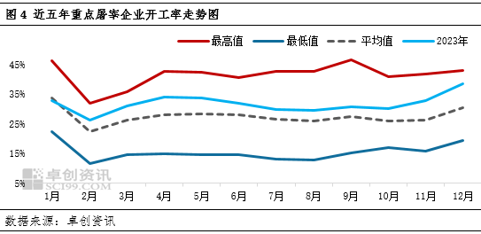 卓创资讯:2023年生猪价格低开低走 2024年或先降后涨