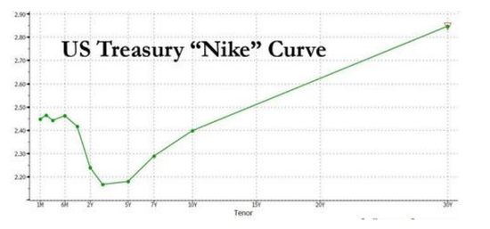 图片来源：ZeroHedge