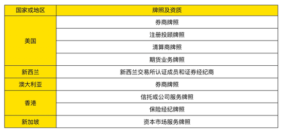 （图：老虎证券在全球持牌及获得资质情况）