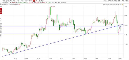 方正中期：系统风险下银难幸免 黄金牛市未改慎追高