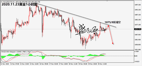 盛文兵:黄金弱势修正持续 1875/8区域空