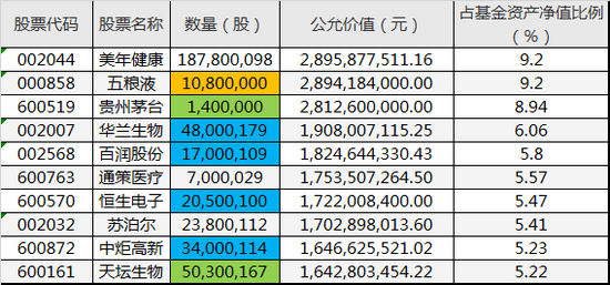 数据来源：易方达中小盘季报信息 截止日期：2021年3月31日