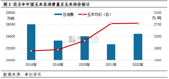 卓创资讯：2022年玉米价格重心偏高 2023年或仍存上行空间