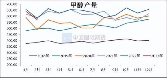 国际期货:甲醇震荡运行 关注新装置投产