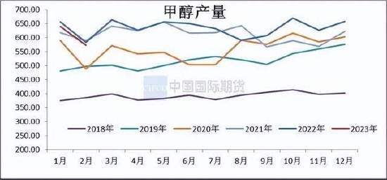 国际期货：甲醇震荡运行 关注新装置投产