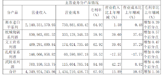 老白干酒：孔府家系列酒2022年营收同比减少17.57%，毛利率垫底