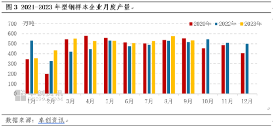 【月度总结·型钢】金九落空,银十能否有转机?