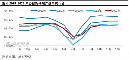 卓创资讯:2023年鸡蛋供应指标进入增长阶段 2024年供应仍有增量预期