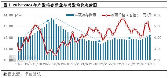 卓创资讯:2023年鸡蛋供应指标进入增长阶段 2024年供应仍有增量预期