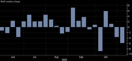 油价连续第二周下跌 WTI全周累跌5.9% 需求担忧在战争风险溢价消退后重现