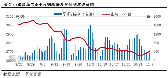 卓创资讯:天气降温 华北玉米市场回温