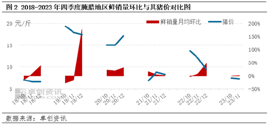 卓创资讯:情绪预期转为腌腊现实 驱动猪价窄幅上行